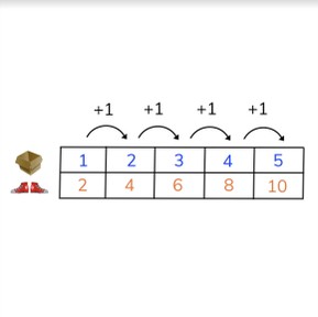 Simple ratio tables with numbers to 10 