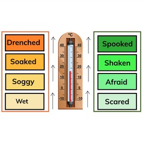 Distinguish shades of meaning among adjectives