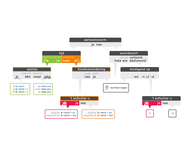 Stroomschema werkwoorden