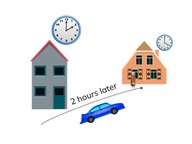 Determining new time with analog clocks with whole hours