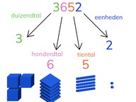 Structureren van getallen t/m 10.000