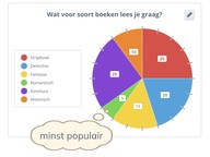 Aflezen van een cirkeldiagram
