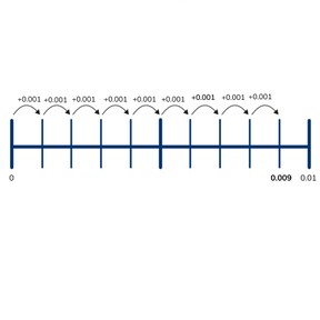 Place value- decimal numbers with 3 decimal places on the number line