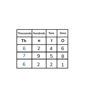 Comparing and ordering numbers up to 10,000