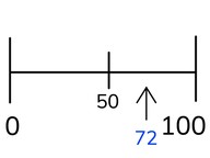 Approximate placement of numbers to 100 on the number line