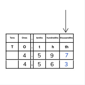 Place value- compare and order decimal numbers with 3 decimal places