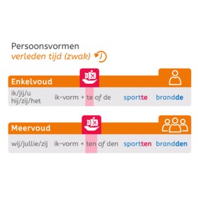 Pv. verleden tijd zwak met stam op d of t 