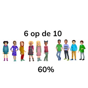 Omzetten van verhoudingen en percentages