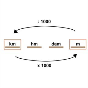 Vergelijken en ordenen van m en km