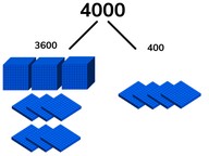 Decomposing and composing to the thousands place