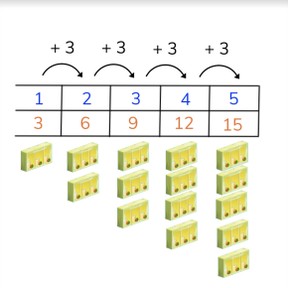 Ratio tables 1 - 5