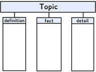 Develop points using facts, definitions, and details