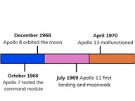 Interpreting a timeline