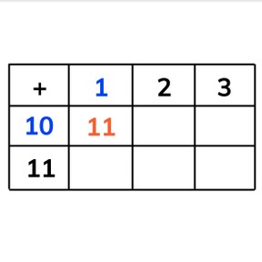 Addition to 20 with one more using an addition table