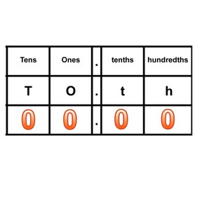 Place value- know the value of zero in decimal numbers
