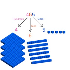 Place Value - Numbers to 1000