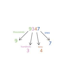 Place Value - Numbers up to 10,000