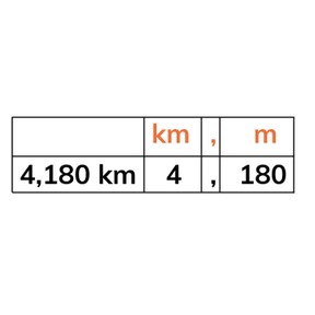 Structureren van kommagetallen met m en km