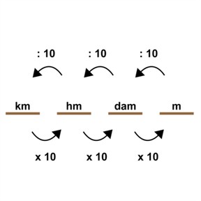 Omrekenen van m, dam, hm en km