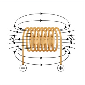 Experiments in electromagnetism