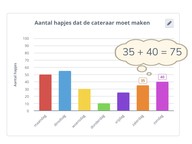 Rekenen met een staafgrafiek