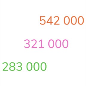 Vergelijken en ordenen van getallen t/m 1.000.000