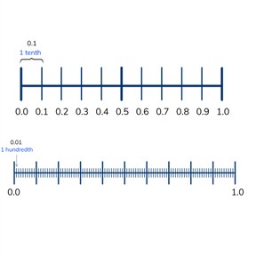 Place value- recognizing and writing decimal numbers
