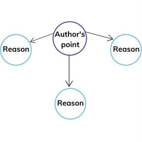How reasons support the author's points