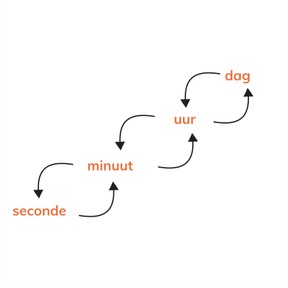 Omrekenen van dagen, uren, minuten en seconden