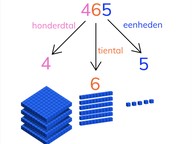 Structureren van getallen t/m 1000