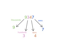 Place Value - Numbers up to 10,000