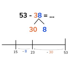 Subtraction to 100 by splitting the subtrahend with subtrahends >10