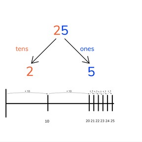 Place value- numbers to 30 on the number line
