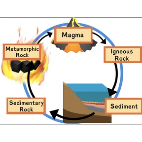 The Rock Cycle