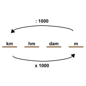 Omrekenen van m en km met kommagetallen