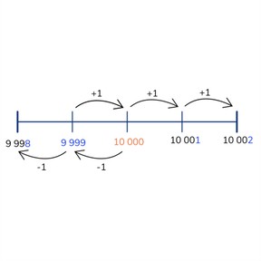 Tellen met sprongen van 1, 10, 100 en 1000 door de 10.000