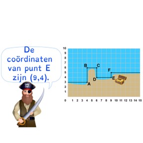 Aflezen van een figuur met coördinaten