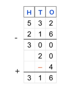 Partial differences subtraction to 1,000 with regrouping