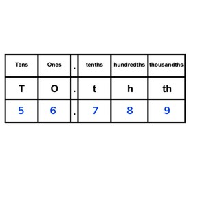 Place value- know the value of the decimal place