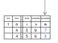 Place value- compare and order decimal numbers with 3 decimal places
