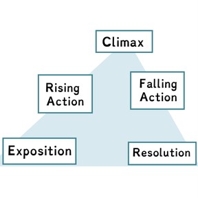 Narrative plot structure