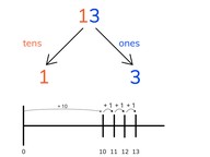 Place value- numbers to 20 on the number line