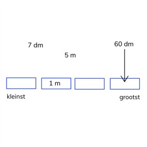 Vergelijken en ordenen van dm en m