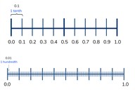Place value- recognizing and writing decimal numbers