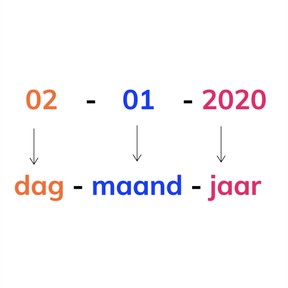 Aflezen en noteren van data zonder kalender