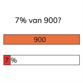 Berekenen van een deel met een percentage