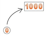 Heen- en terugtellen t/m 1000