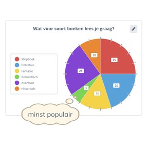 Aflezen van een cirkeldiagram