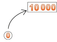 Heen- en terugtellen t/m 10.000