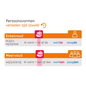 Pv. verleden tijd zwak zonder stam op d, t, v of z